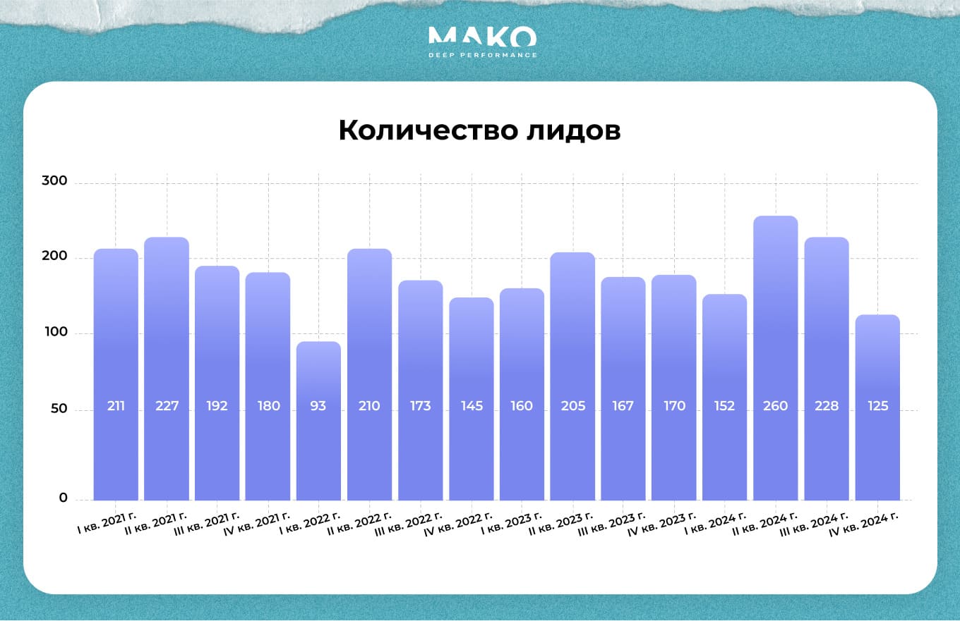 Результаты продвижения в узкой нише